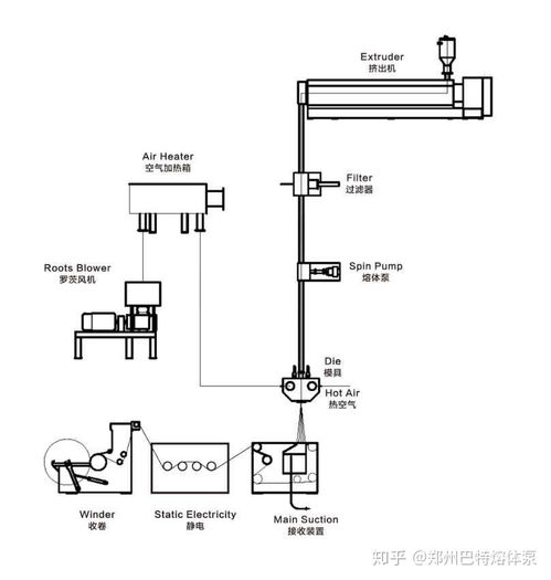 熔喷布生产线用熔体泵的性能特点